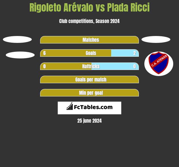 Rigoleto Arévalo vs Plada Ricci h2h player stats
