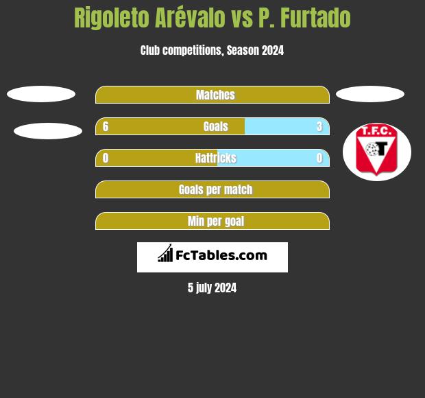 Rigoleto Arévalo vs P. Furtado h2h player stats