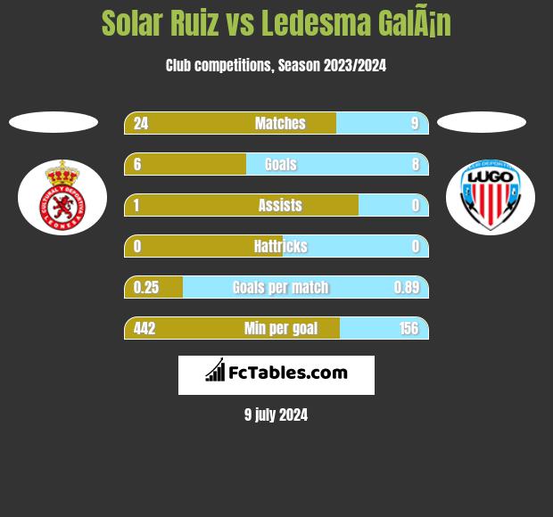 Solar Ruiz vs Ledesma GalÃ¡n h2h player stats