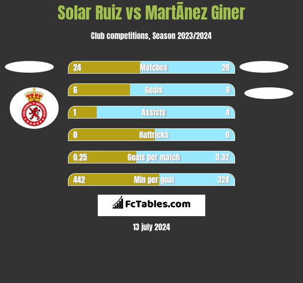 Solar Ruiz vs MartÃ­nez Giner h2h player stats
