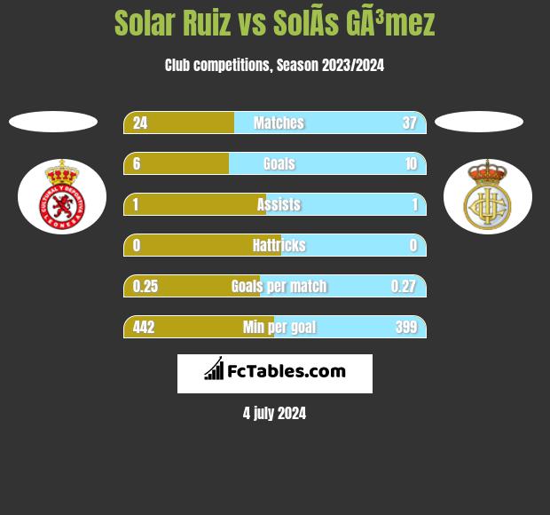 Solar Ruiz vs SolÃ­s GÃ³mez h2h player stats