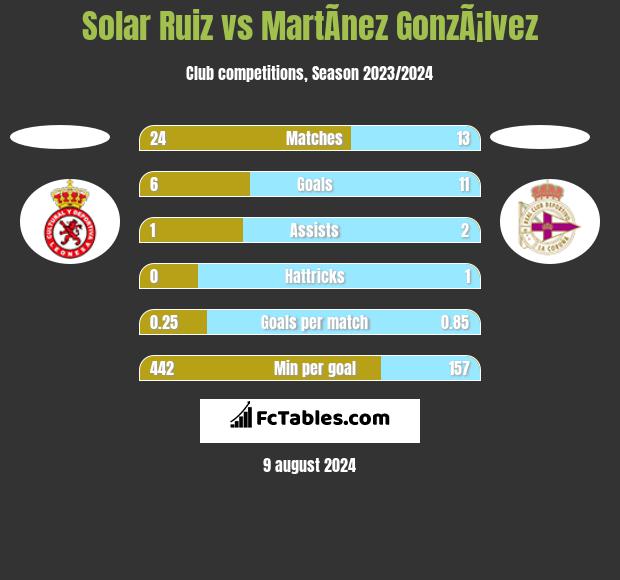 Solar Ruiz vs MartÃ­nez GonzÃ¡lvez h2h player stats