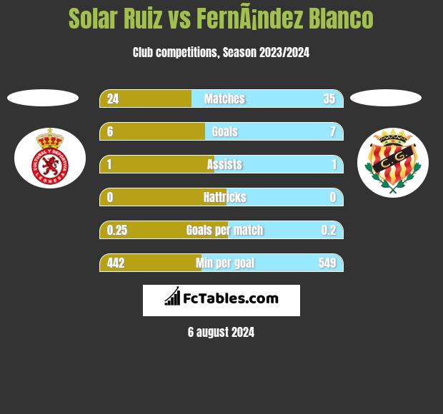 Solar Ruiz vs FernÃ¡ndez Blanco h2h player stats