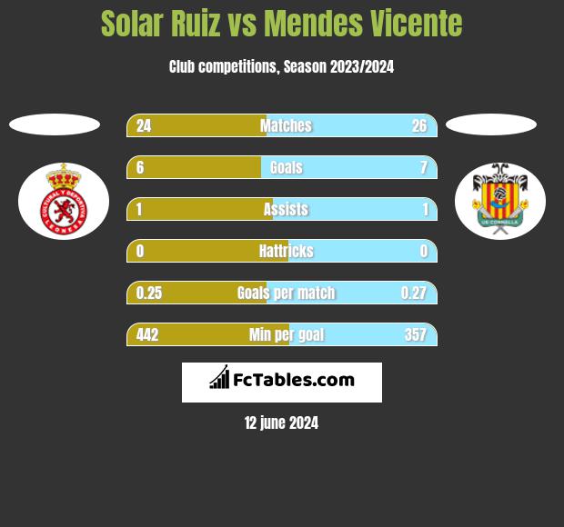 Solar Ruiz vs Mendes Vicente h2h player stats