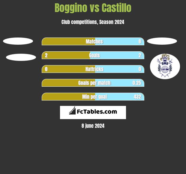 Boggino vs Castillo h2h player stats