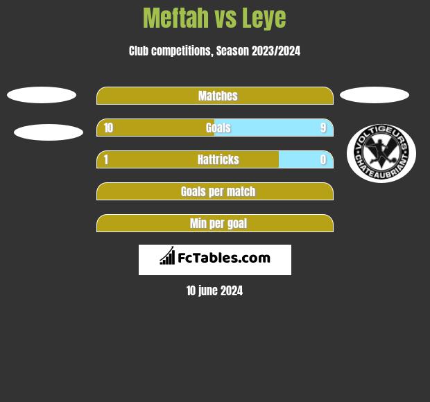 Meftah vs Leye h2h player stats