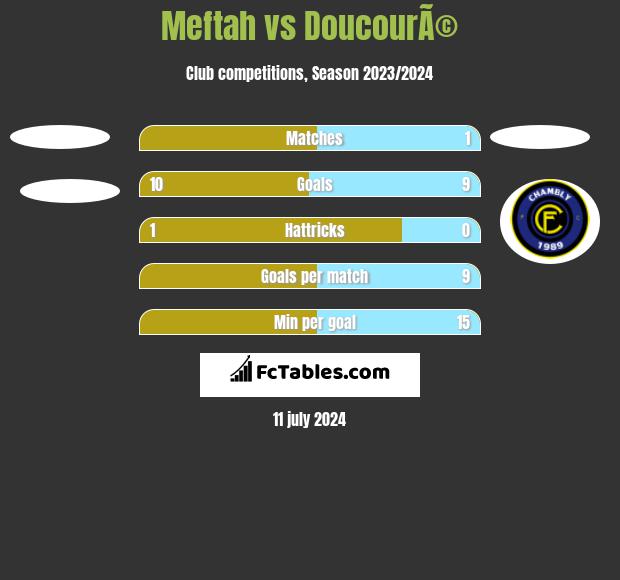 Meftah vs DoucourÃ© h2h player stats