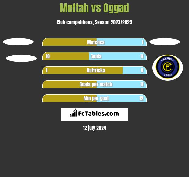Meftah vs Oggad h2h player stats