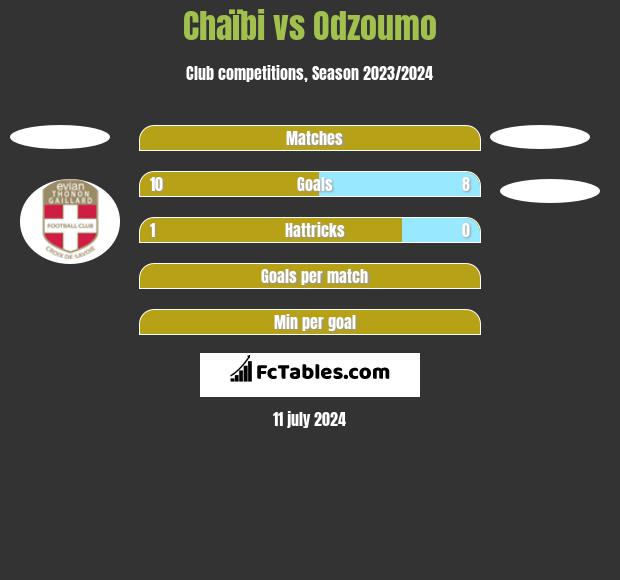 Chaïbi vs Odzoumo h2h player stats