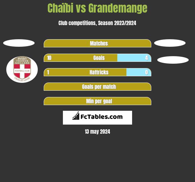 Chaïbi vs Grandemange h2h player stats