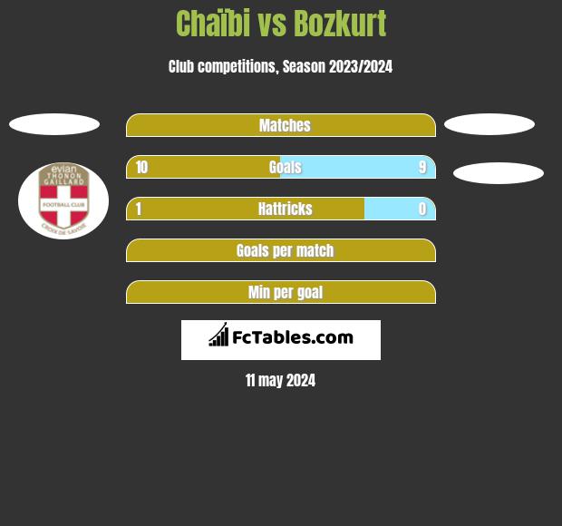 Chaïbi vs Bozkurt h2h player stats
