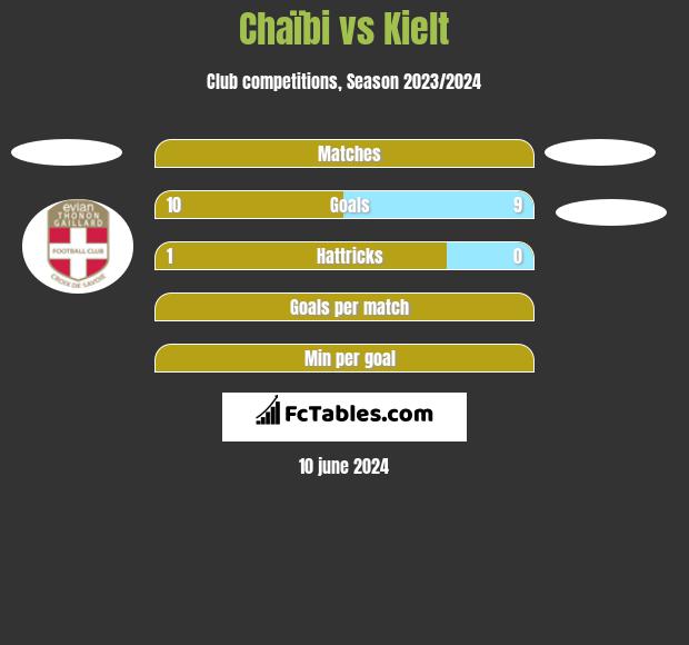 Chaïbi vs Kielt h2h player stats