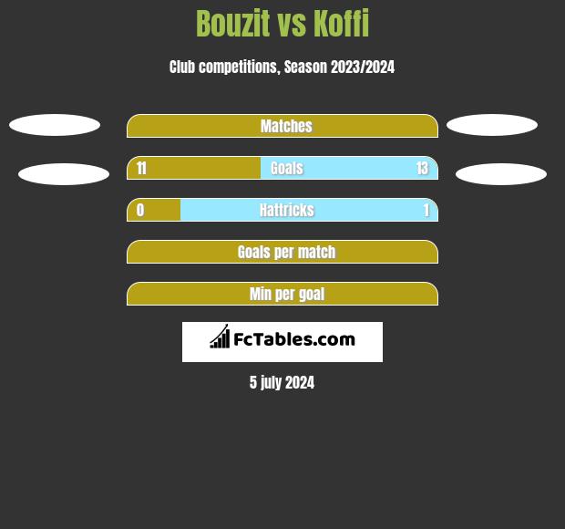 Bouzit vs Koffi h2h player stats