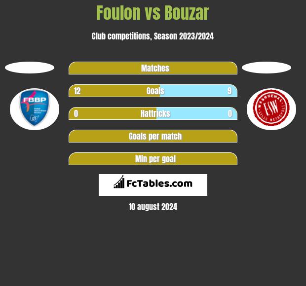 Foulon vs Bouzar h2h player stats