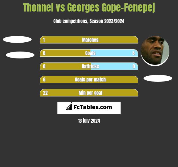 Thonnel vs Georges Gope-Fenepej h2h player stats