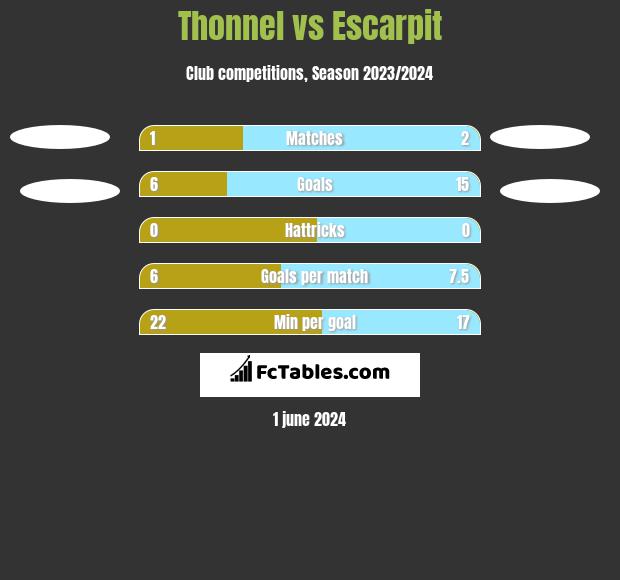 Thonnel vs Escarpit h2h player stats