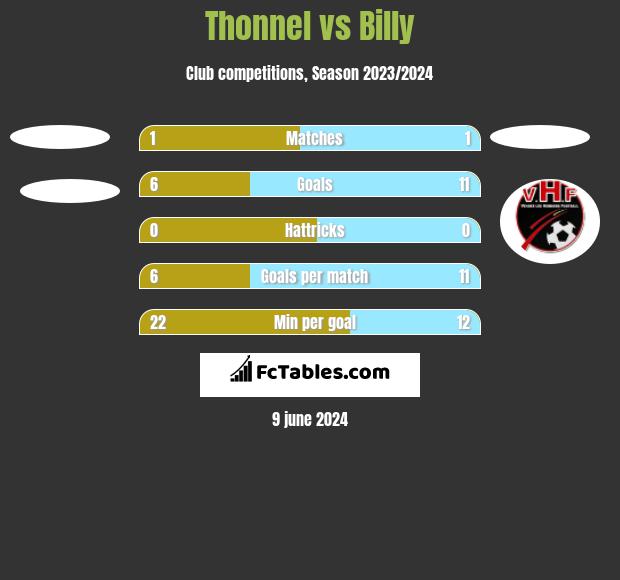 Thonnel vs Billy h2h player stats