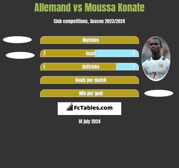 Allemand vs Moussa Konate h2h player stats