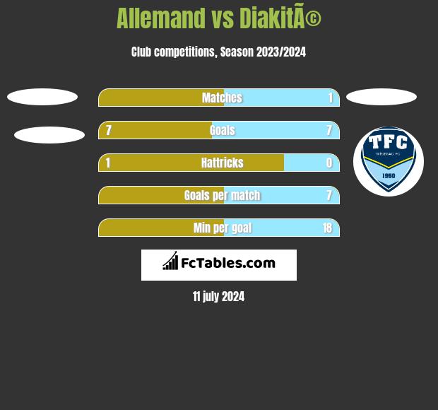 Allemand vs DiakitÃ© h2h player stats