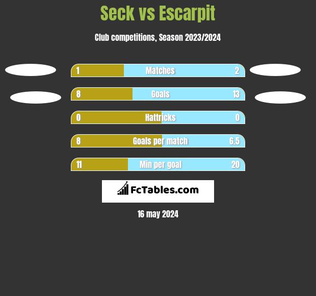 Seck vs Escarpit h2h player stats