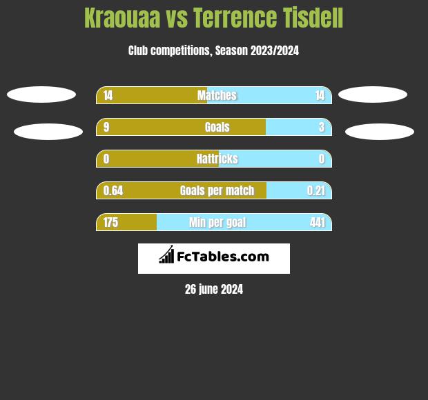 Kraouaa vs Terrence Tisdell h2h player stats
