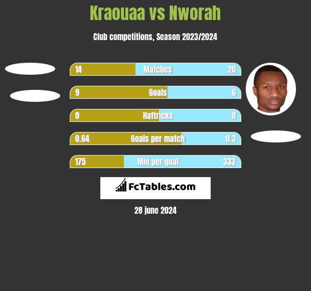 Kraouaa vs Nworah h2h player stats