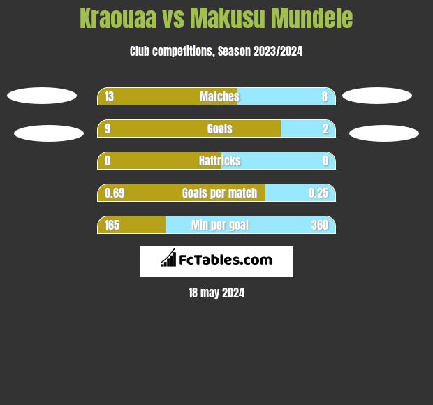 Kraouaa vs Makusu Mundele h2h player stats