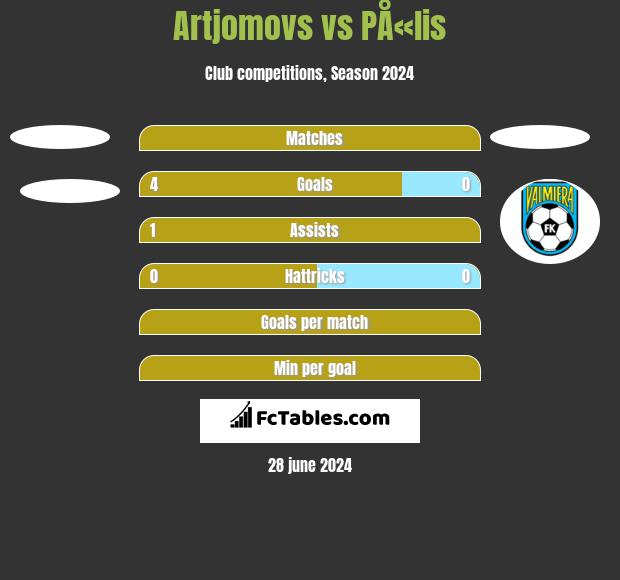 Artjomovs vs PÅ«lis h2h player stats