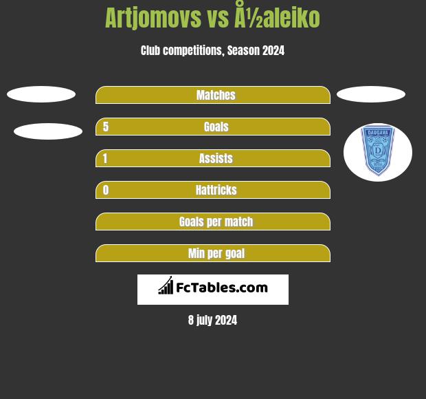 Artjomovs vs Å½aleiko h2h player stats