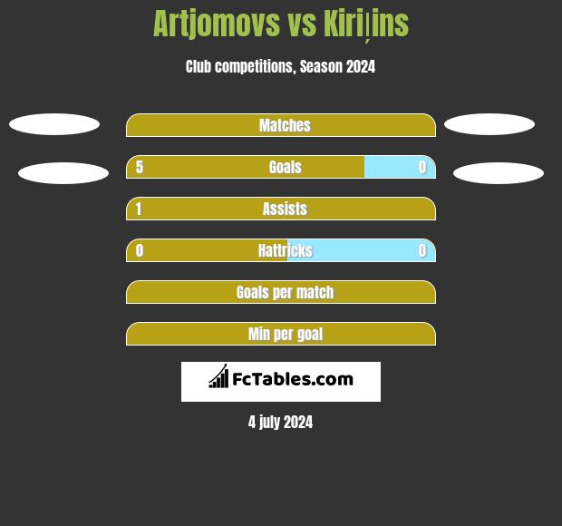 Artjomovs vs Kiriļins h2h player stats