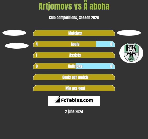 Artjomovs vs Å aboha h2h player stats