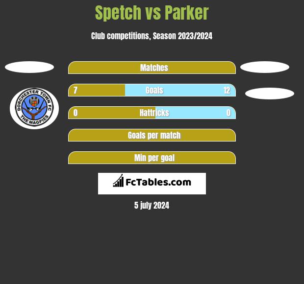 Spetch vs Parker h2h player stats