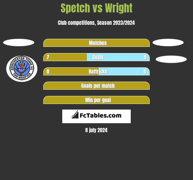 Spetch vs Wright h2h player stats
