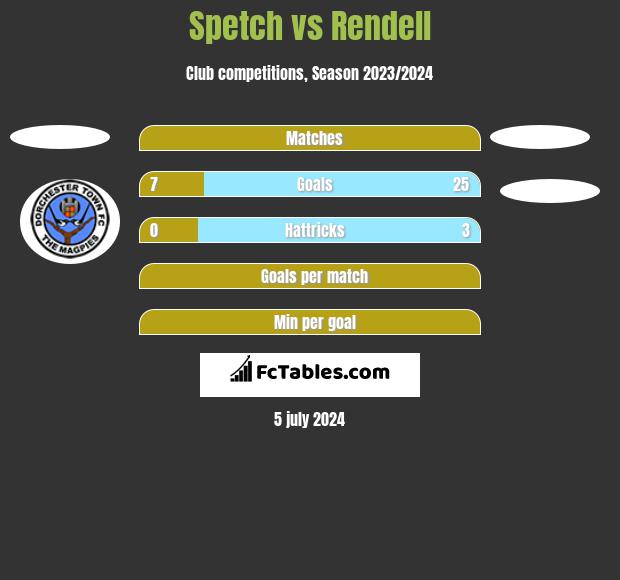 Spetch vs Rendell h2h player stats