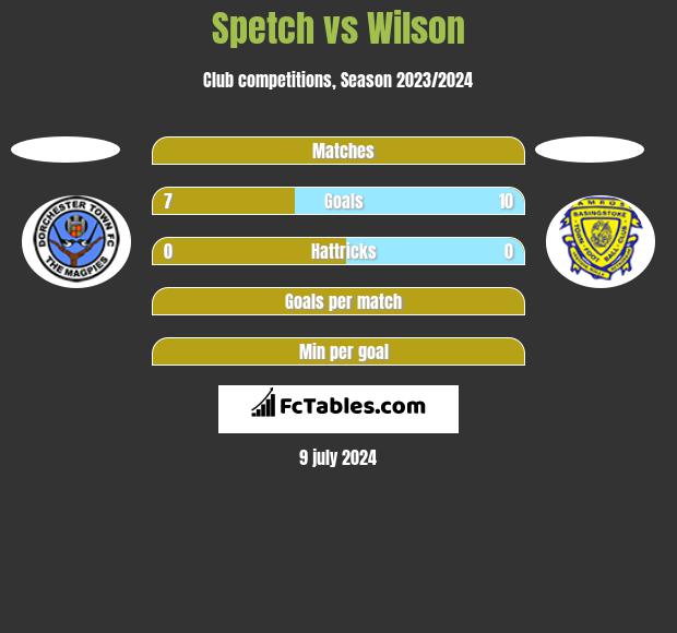 Spetch vs Wilson h2h player stats
