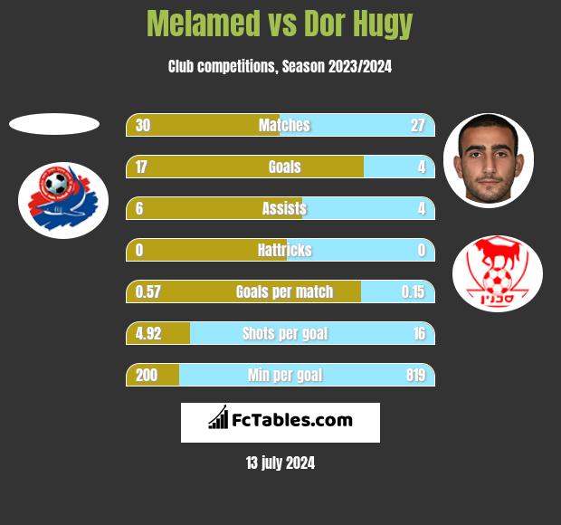 Melamed vs Dor Hugy h2h player stats