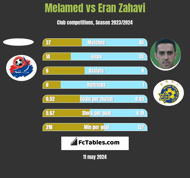 Melamed vs Eran Zahavi h2h player stats