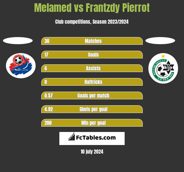 Melamed vs Frantzdy Pierrot h2h player stats