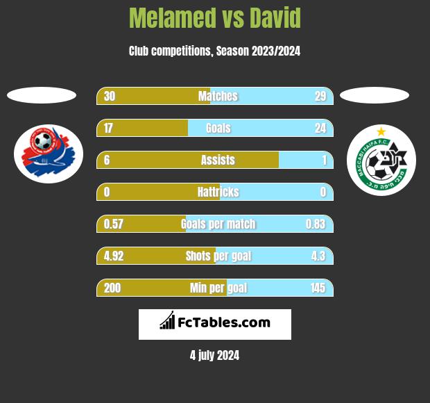 Melamed vs David h2h player stats