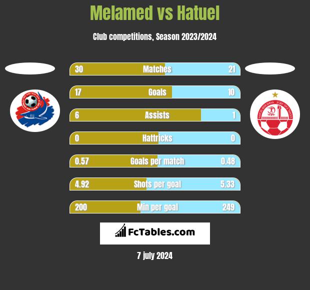 Melamed vs Hatuel h2h player stats