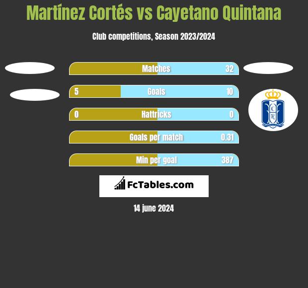 Martínez Cortés vs Cayetano Quintana h2h player stats