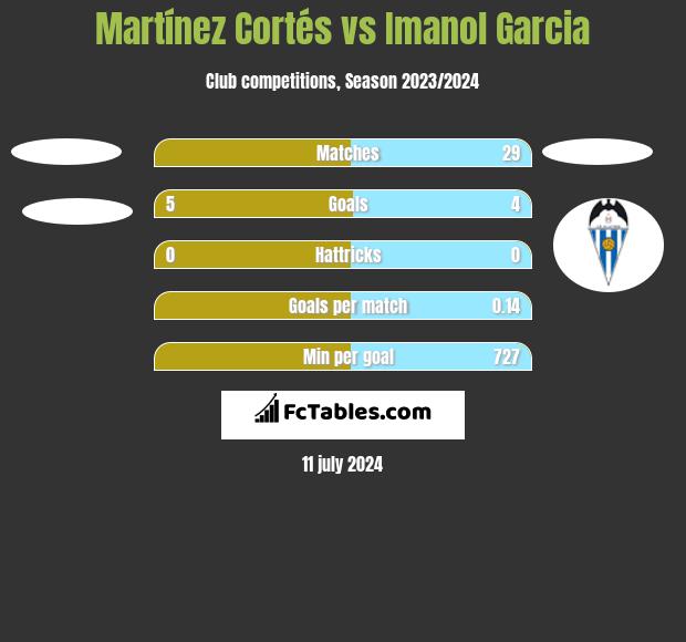 Martínez Cortés vs Imanol Garcia h2h player stats