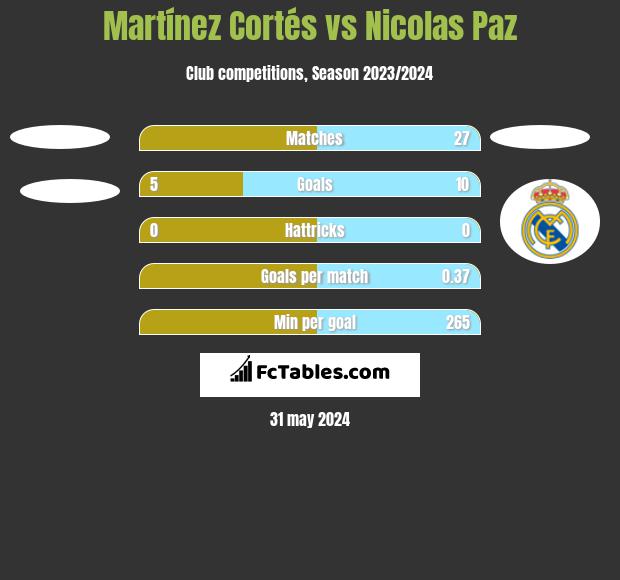 Martínez Cortés vs Nicolas Paz h2h player stats