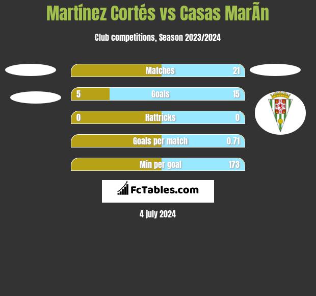 Martínez Cortés vs Casas MarÃ­n h2h player stats