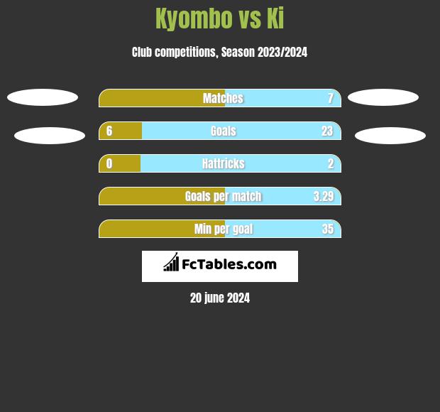 Kyombo vs Ki h2h player stats