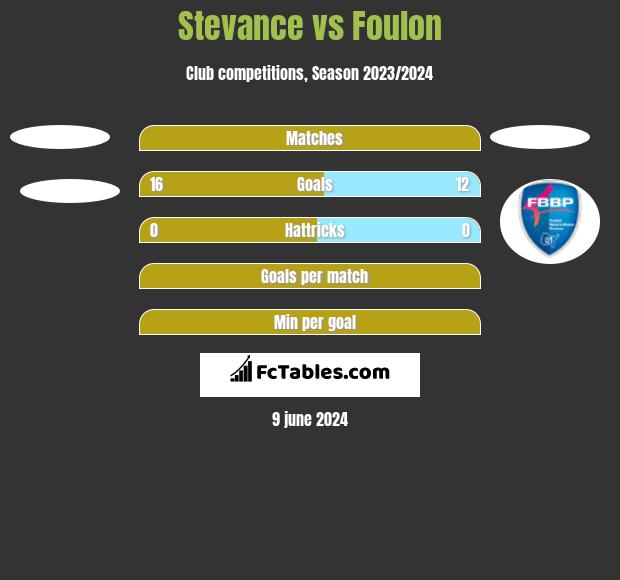 Stevance vs Foulon h2h player stats