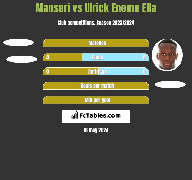 Manseri vs Ulrick Eneme Ella h2h player stats