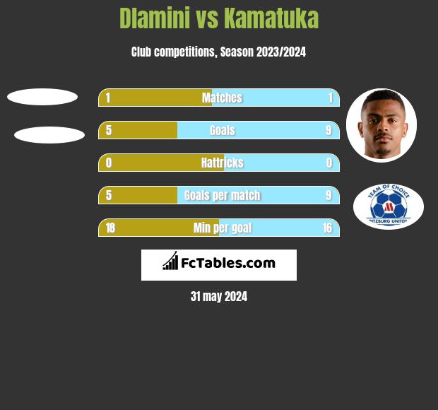 Dlamini vs Kamatuka h2h player stats