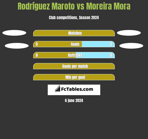 Rodríguez Maroto vs Moreira Mora h2h player stats