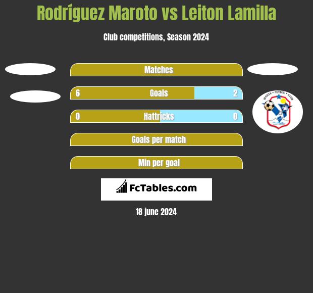 Rodríguez Maroto vs Leiton Lamilla h2h player stats